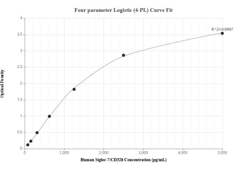 Sandwich ELISA standard curve of MP01156-2